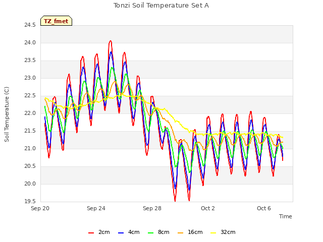 Explore the graph:Tonzi Soil Temperature Set A in a new window