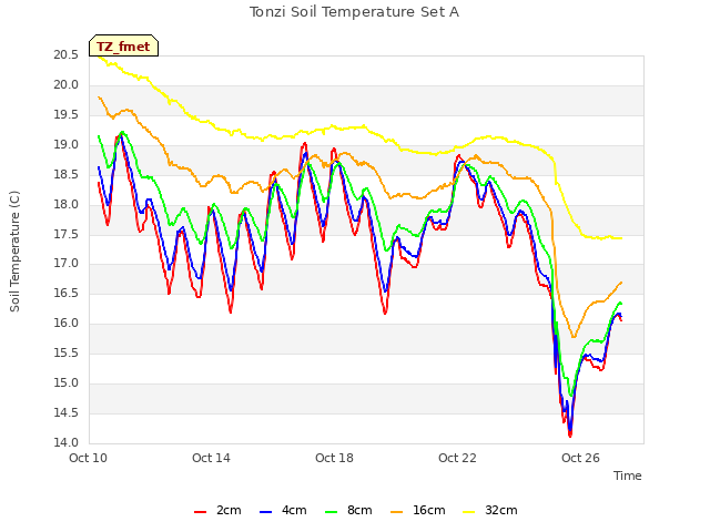 Explore the graph:Tonzi Soil Temperature Set A in a new window