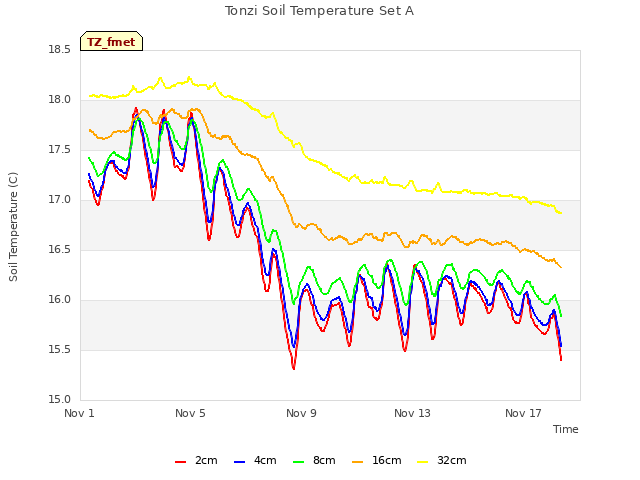 Explore the graph:Tonzi Soil Temperature Set A in a new window