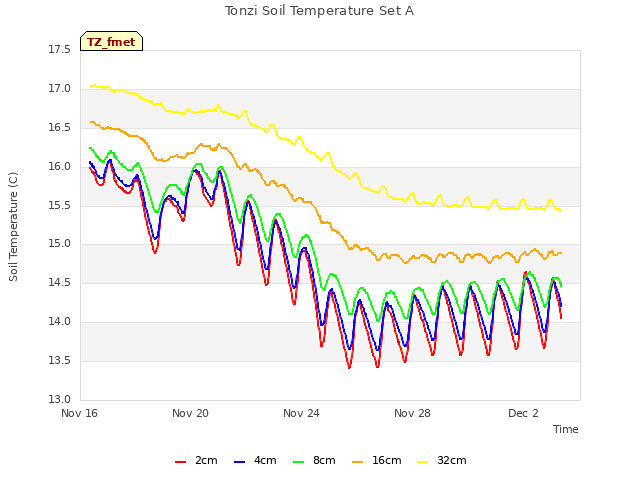 Explore the graph:Tonzi Soil Temperature Set A in a new window