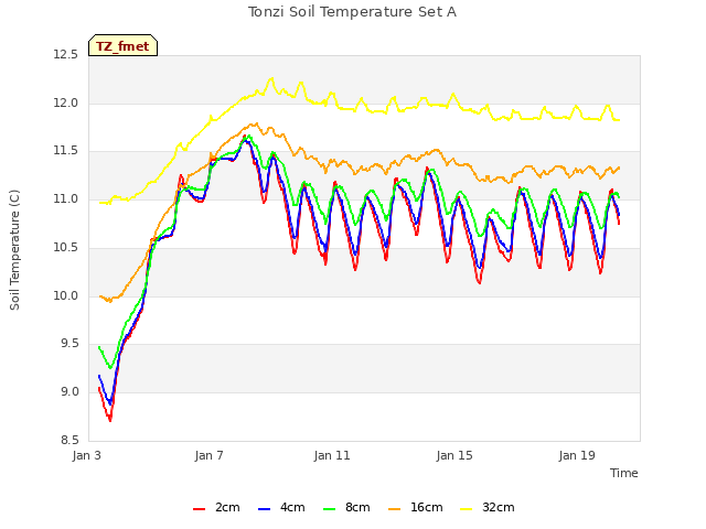 Explore the graph:Tonzi Soil Temperature Set A in a new window