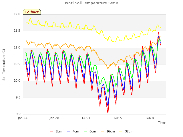 Explore the graph:Tonzi Soil Temperature Set A in a new window