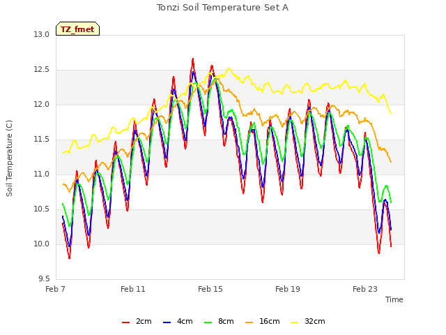 Explore the graph:Tonzi Soil Temperature Set A in a new window