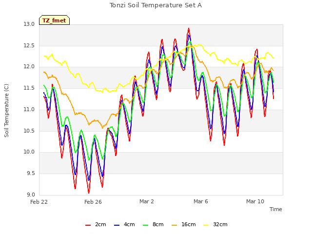 Explore the graph:Tonzi Soil Temperature Set A in a new window