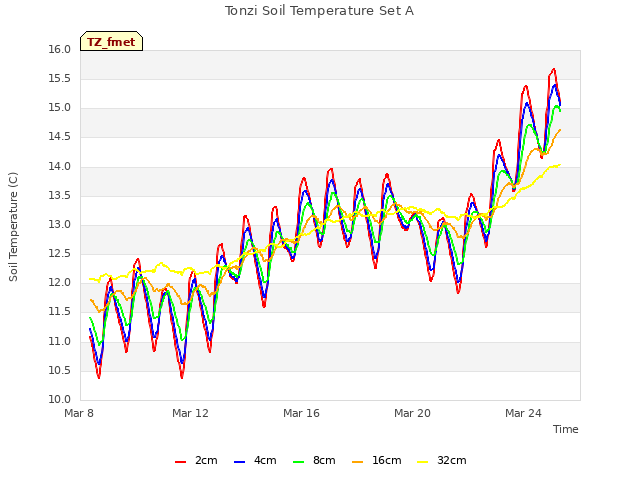 Explore the graph:Tonzi Soil Temperature Set A in a new window