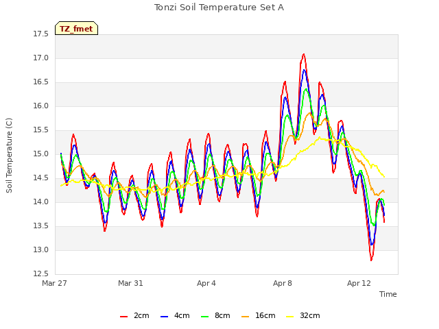 Explore the graph:Tonzi Soil Temperature Set A in a new window