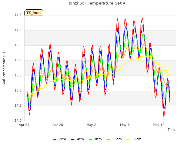 Explore the graph:Tonzi Soil Temperature Set A in a new window