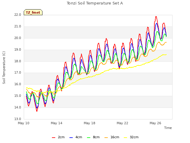 Explore the graph:Tonzi Soil Temperature Set A in a new window