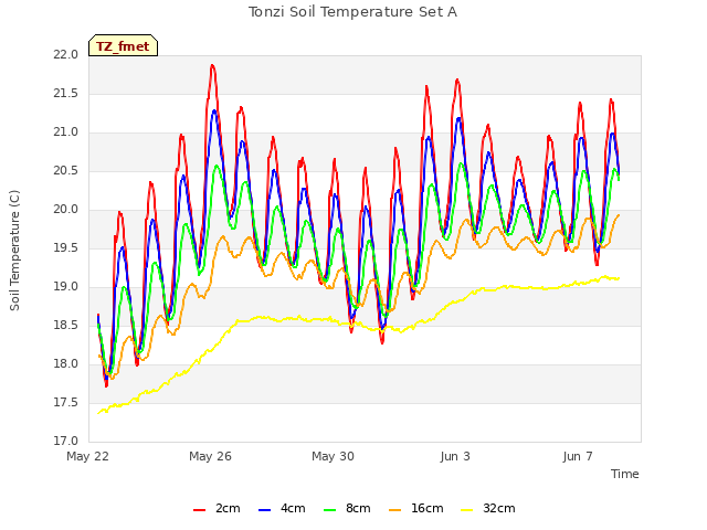 Explore the graph:Tonzi Soil Temperature Set A in a new window