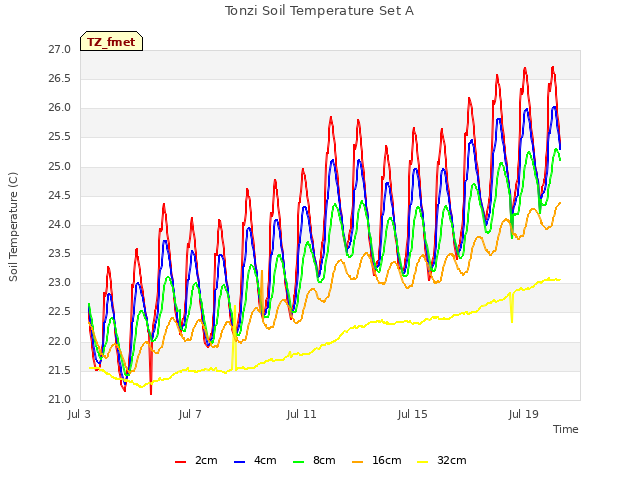 Explore the graph:Tonzi Soil Temperature Set A in a new window