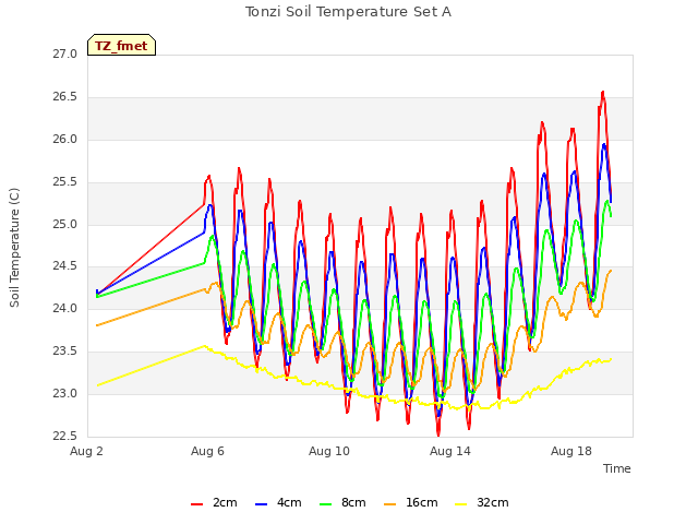 Explore the graph:Tonzi Soil Temperature Set A in a new window