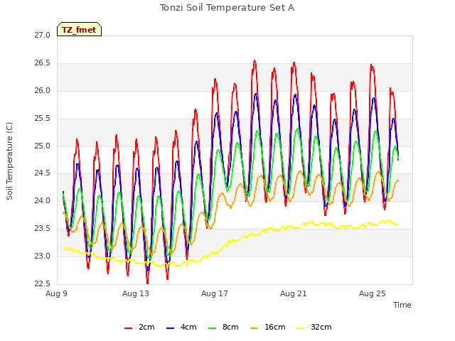Explore the graph:Tonzi Soil Temperature Set A in a new window