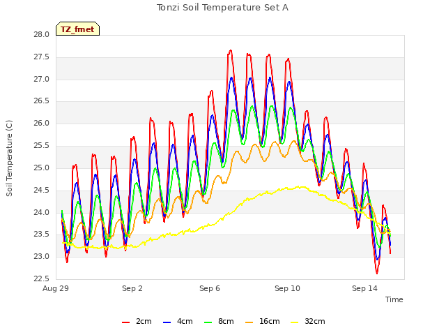 Explore the graph:Tonzi Soil Temperature Set A in a new window