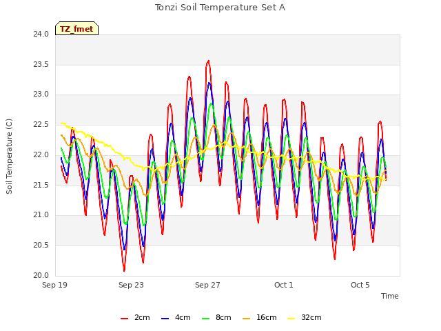 Explore the graph:Tonzi Soil Temperature Set A in a new window