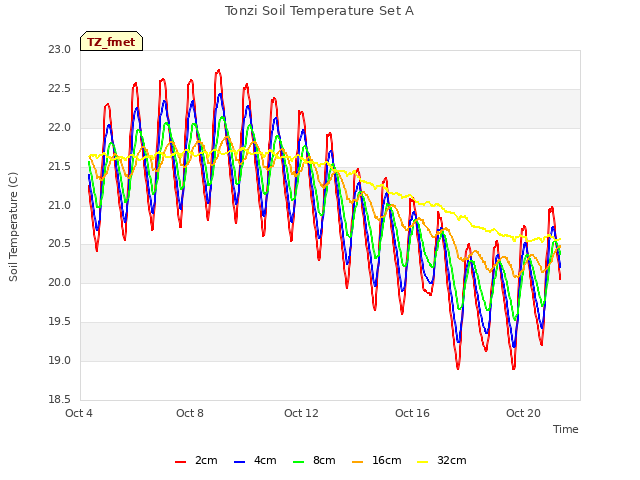 Explore the graph:Tonzi Soil Temperature Set A in a new window