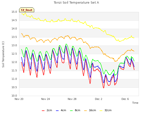 Explore the graph:Tonzi Soil Temperature Set A in a new window