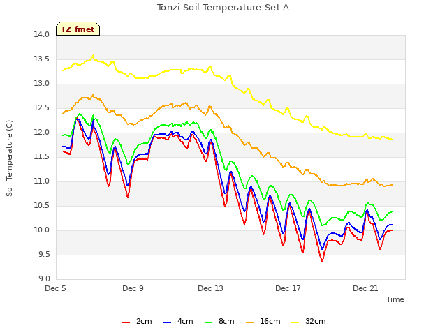 Explore the graph:Tonzi Soil Temperature Set A in a new window