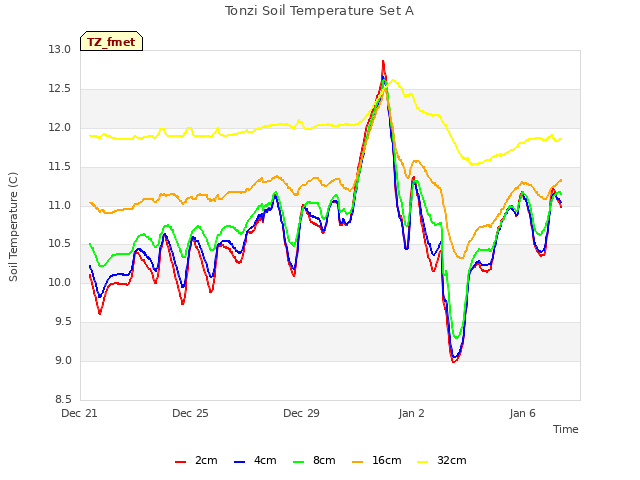 Explore the graph:Tonzi Soil Temperature Set A in a new window