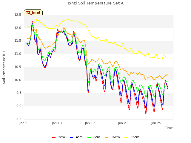 Explore the graph:Tonzi Soil Temperature Set A in a new window