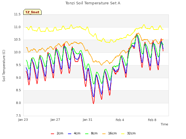 Explore the graph:Tonzi Soil Temperature Set A in a new window