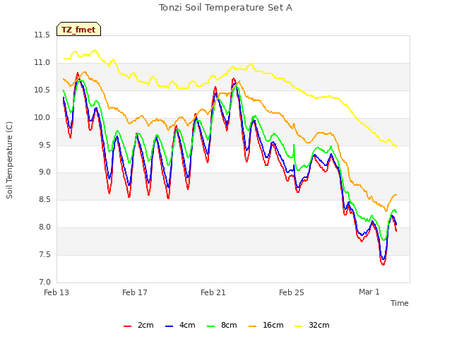 Explore the graph:Tonzi Soil Temperature Set A in a new window