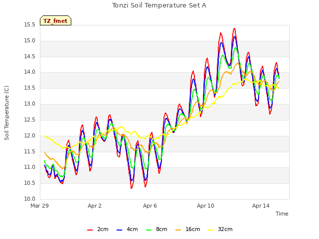 Explore the graph:Tonzi Soil Temperature Set A in a new window