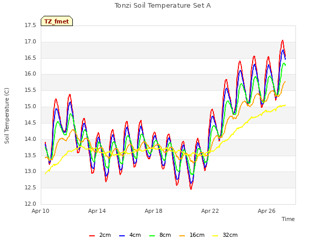 Explore the graph:Tonzi Soil Temperature Set A in a new window