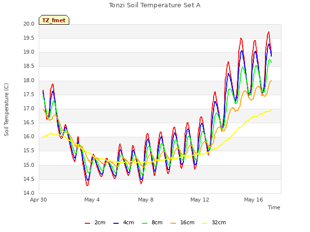 Explore the graph:Tonzi Soil Temperature Set A in a new window