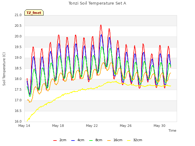 Explore the graph:Tonzi Soil Temperature Set A in a new window