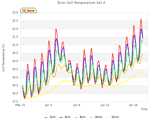 Explore the graph:Tonzi Soil Temperature Set A in a new window