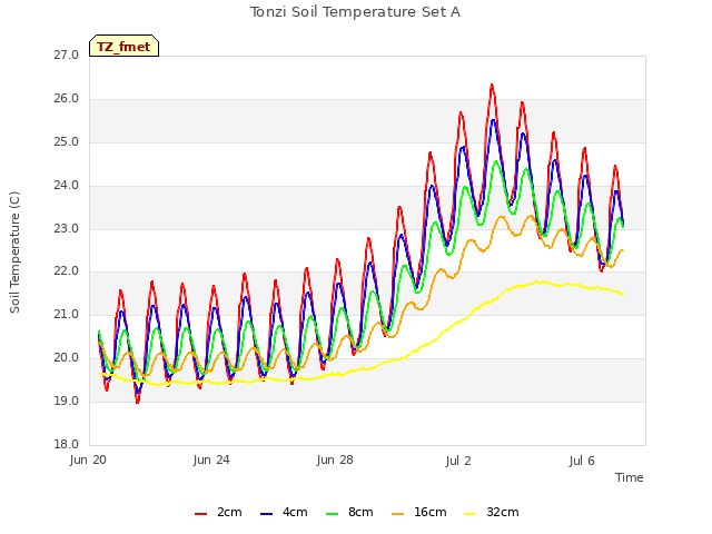 Explore the graph:Tonzi Soil Temperature Set A in a new window