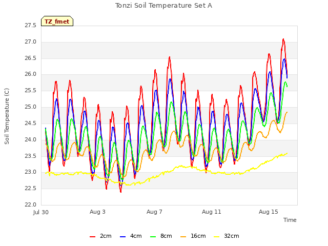 Explore the graph:Tonzi Soil Temperature Set A in a new window