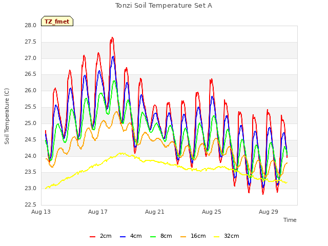 Explore the graph:Tonzi Soil Temperature Set A in a new window