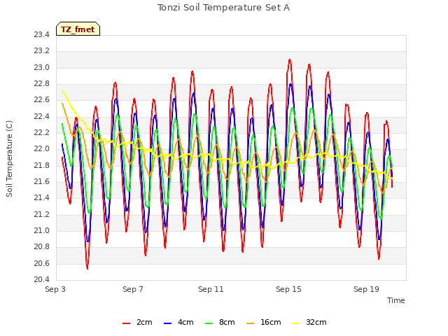 Explore the graph:Tonzi Soil Temperature Set A in a new window