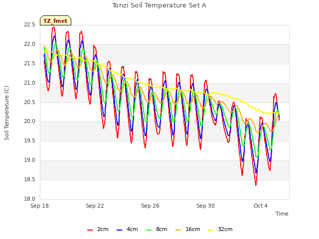 Explore the graph:Tonzi Soil Temperature Set A in a new window