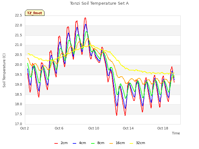 Explore the graph:Tonzi Soil Temperature Set A in a new window