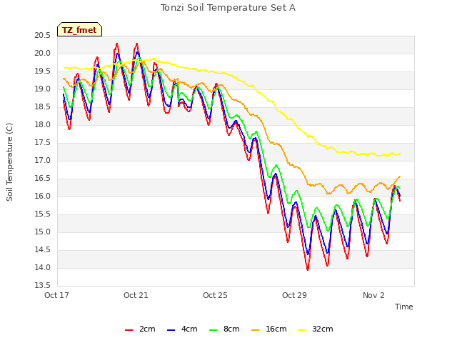 Explore the graph:Tonzi Soil Temperature Set A in a new window