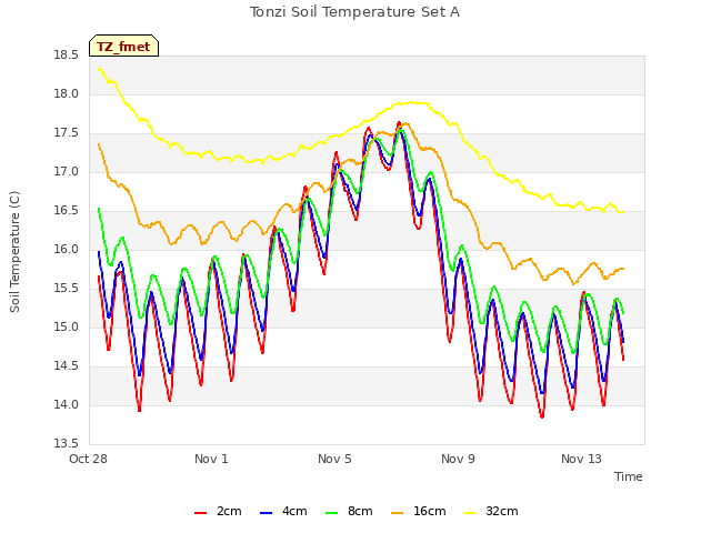 Explore the graph:Tonzi Soil Temperature Set A in a new window