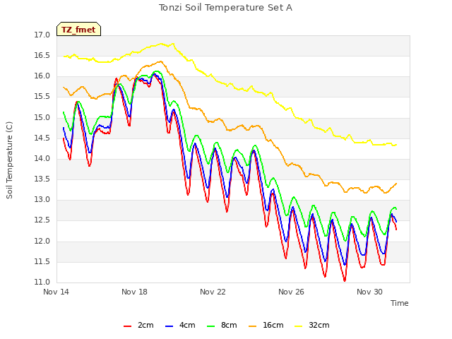 Explore the graph:Tonzi Soil Temperature Set A in a new window