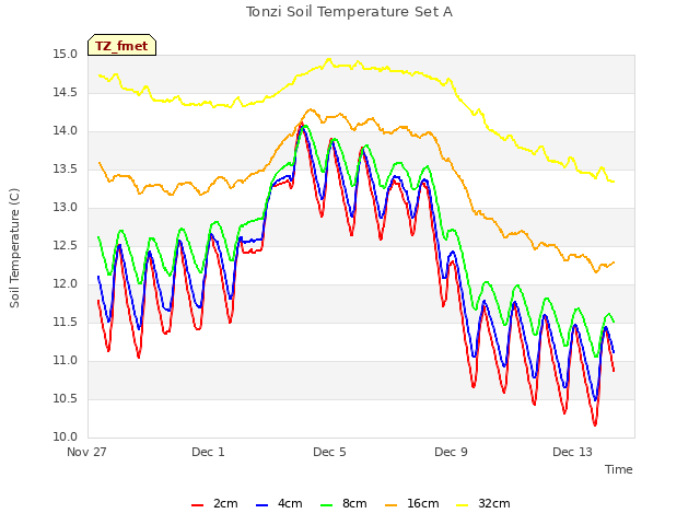 Explore the graph:Tonzi Soil Temperature Set A in a new window