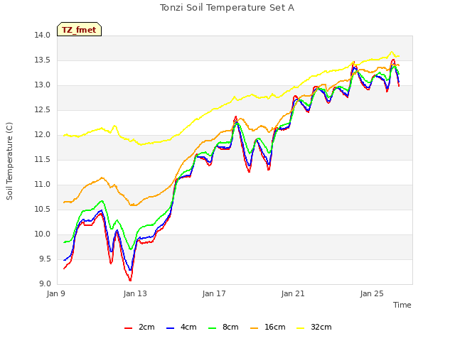 Explore the graph:Tonzi Soil Temperature Set A in a new window