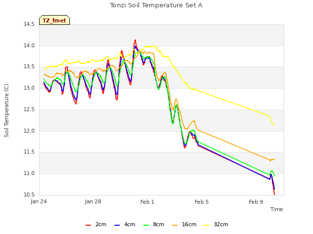 Explore the graph:Tonzi Soil Temperature Set A in a new window