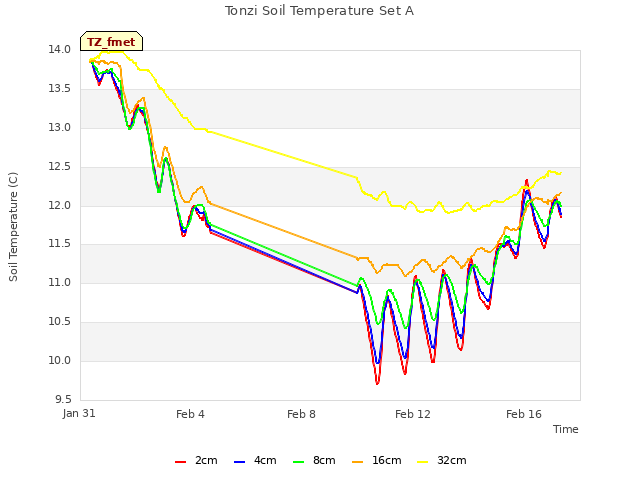 Explore the graph:Tonzi Soil Temperature Set A in a new window