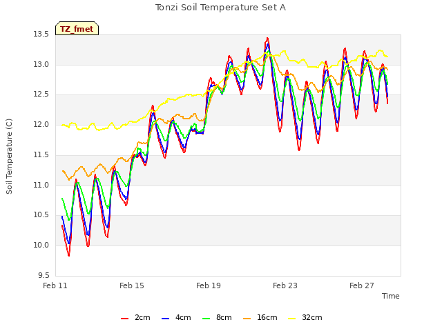 Explore the graph:Tonzi Soil Temperature Set A in a new window