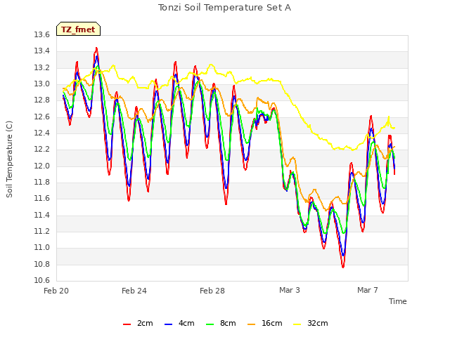 Explore the graph:Tonzi Soil Temperature Set A in a new window