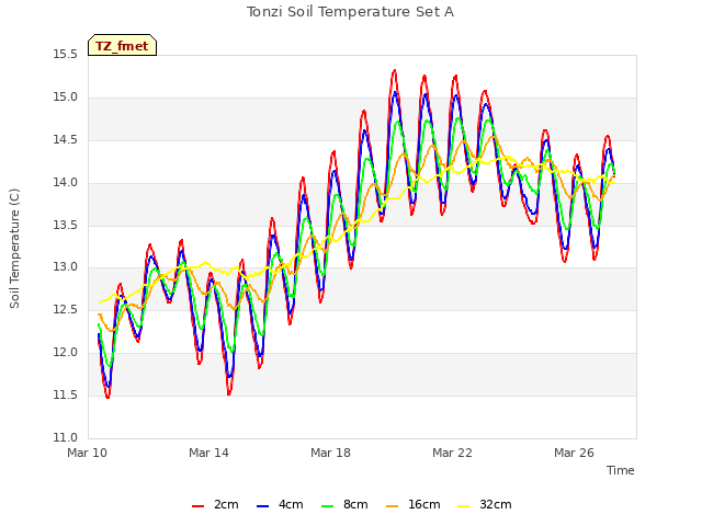 Explore the graph:Tonzi Soil Temperature Set A in a new window