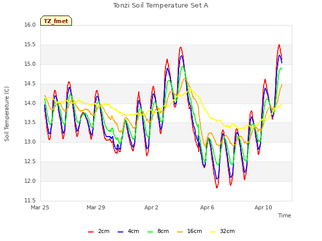 Explore the graph:Tonzi Soil Temperature Set A in a new window