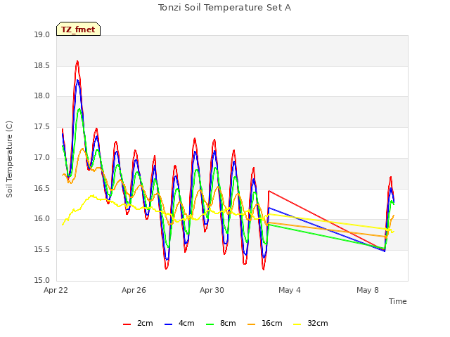 Explore the graph:Tonzi Soil Temperature Set A in a new window