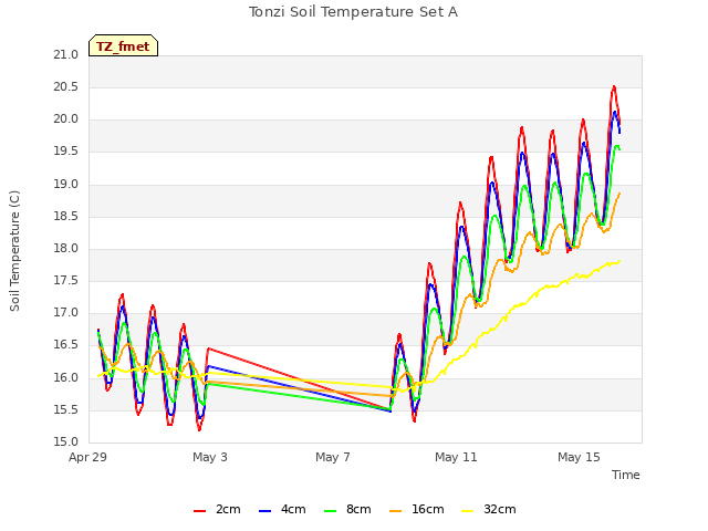 Explore the graph:Tonzi Soil Temperature Set A in a new window