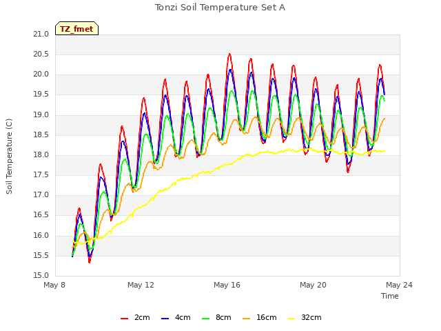 Explore the graph:Tonzi Soil Temperature Set A in a new window